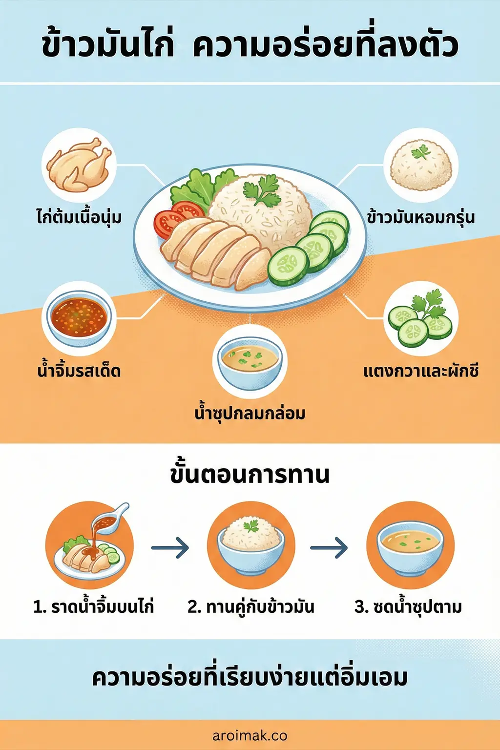 #2 ข้าวมันไก่ คืออะไร