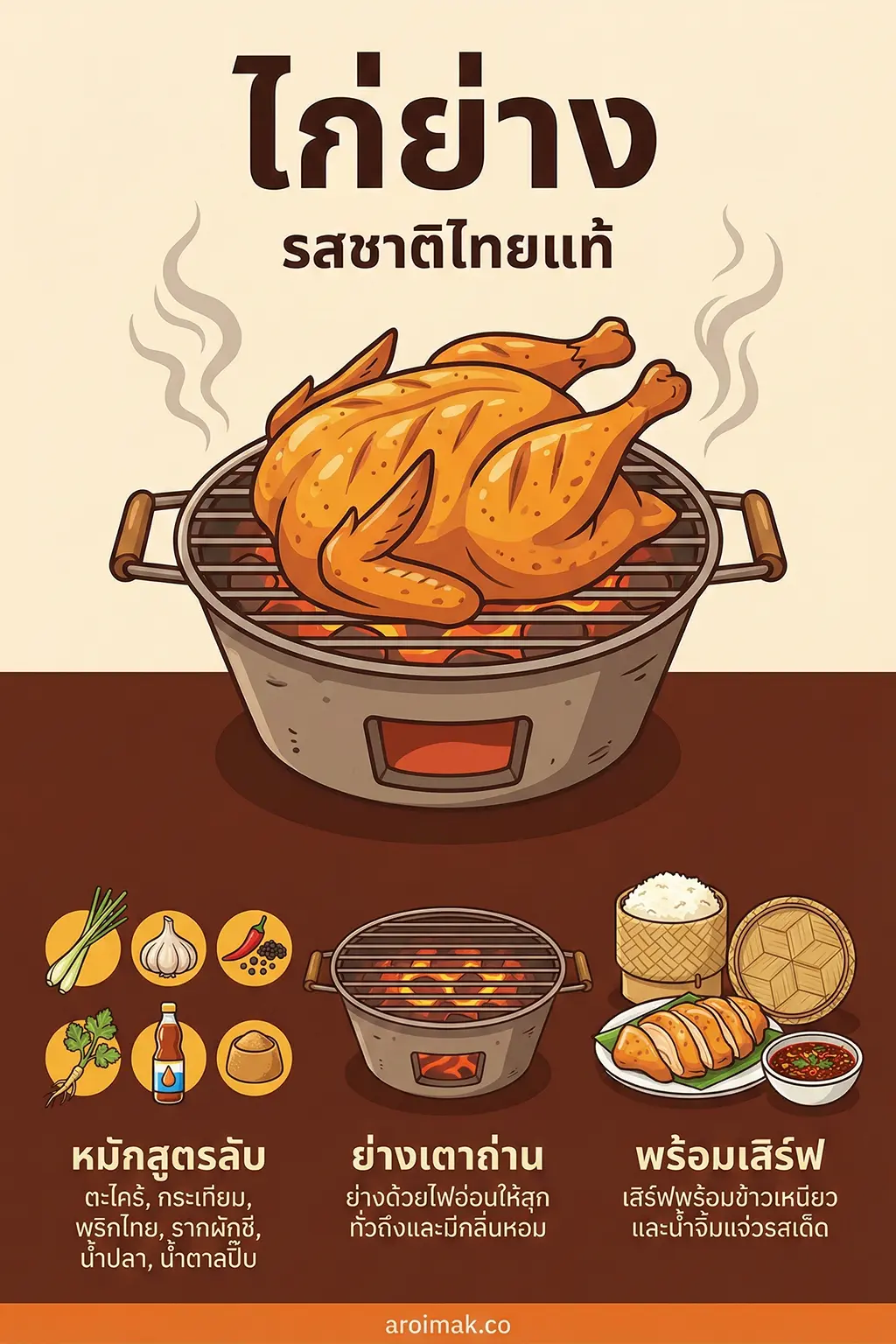 ภาพอินโฟกราฟิกอธิบายขั้นตอนการทำไก่ย่างแบบไทย ทั้งการหมัก การย่างบนเตาถ่าน และการเสิร์ฟพร้อมข้าวเหนียวและน้ำจิ้ม