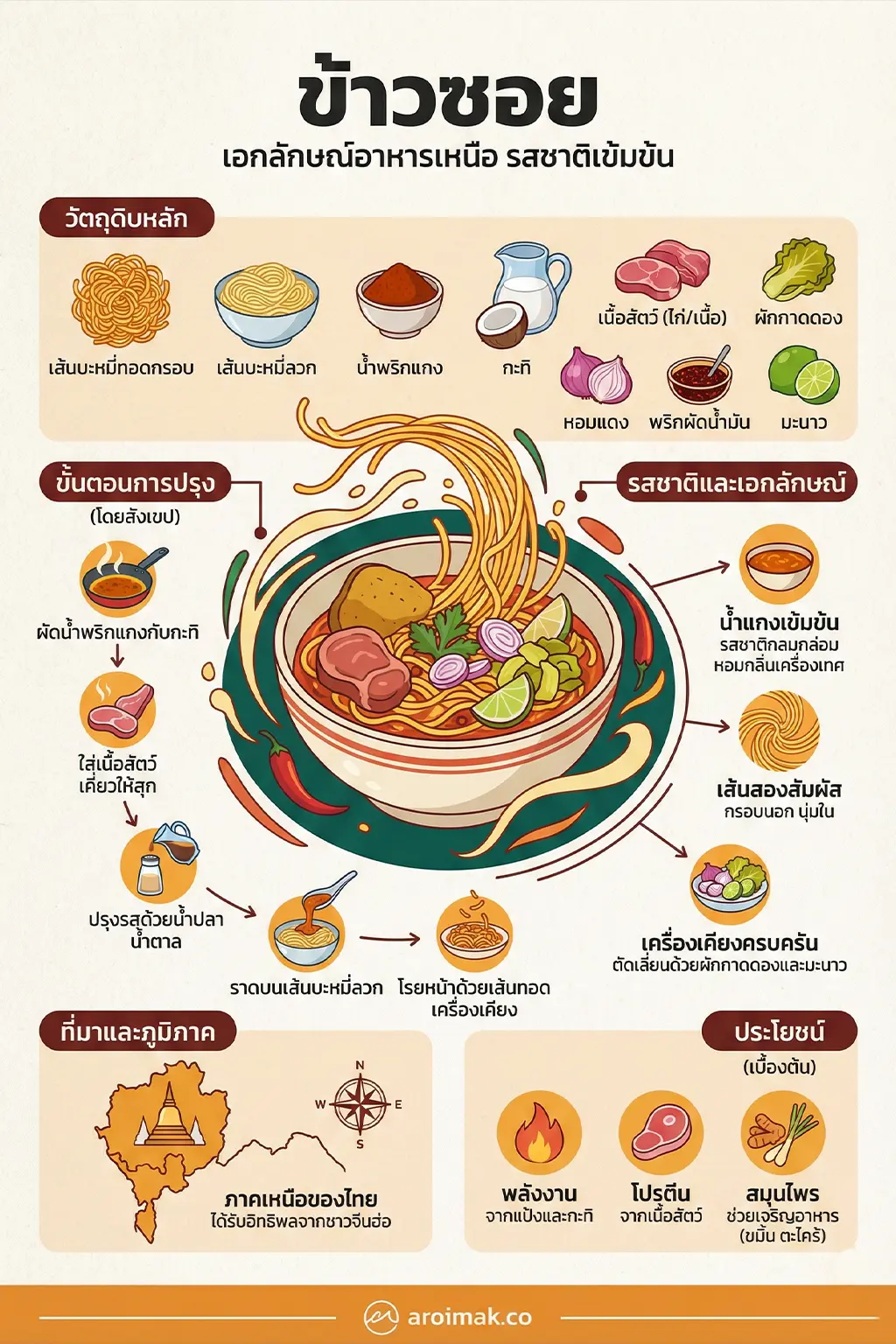 ข้าวซอย คืออะไร?