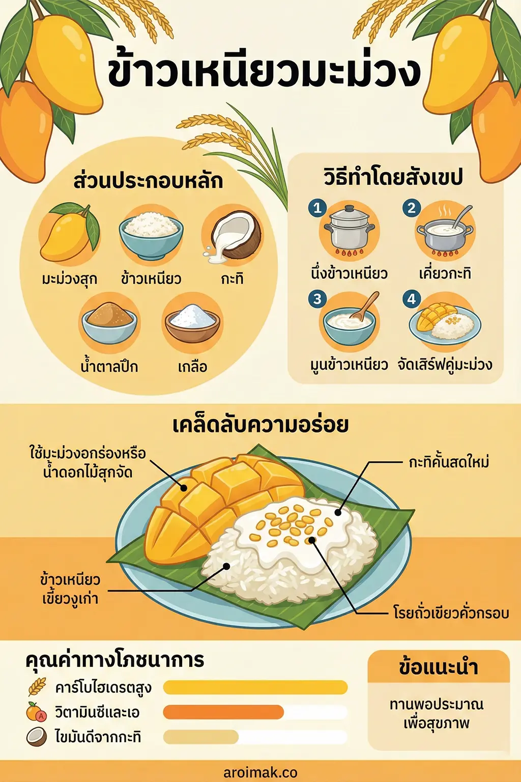 #3 อินโฟกราฟิกภาษาไทยเกี่ยวกับข้าวเหนียวมะม่วง ส่วนประกอบ วิธีทำ และเคล็ดลับ