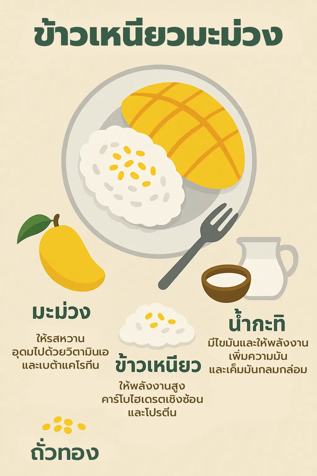 อินโฟกราฟิกข้าวเหนียวมะม่วงแบบมินิมอล แสดงจานข้าวเหนียวมะม่วงพร้อมส่วนประกอบและประโยชน์ของแต่ละอย่าง