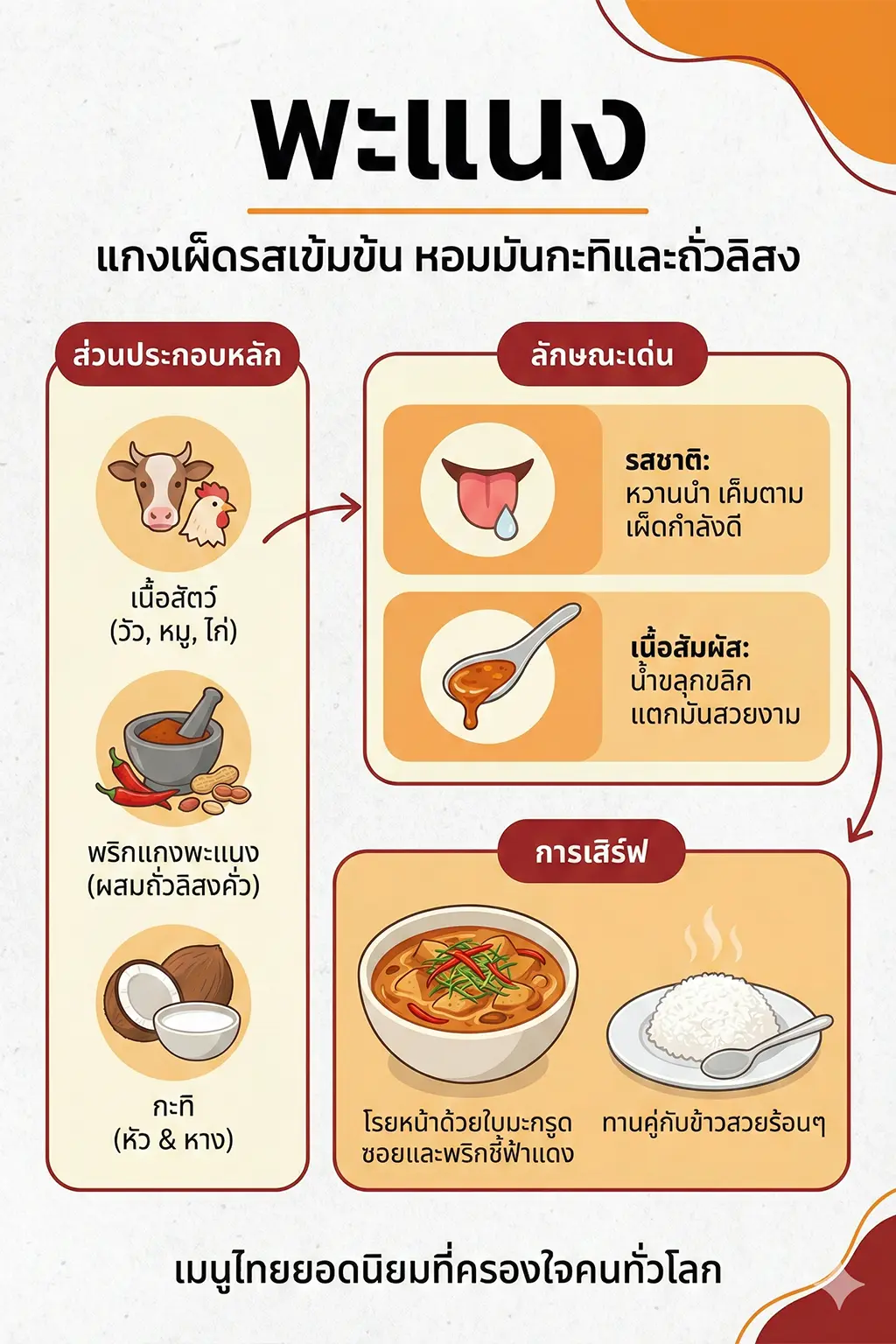 #2 อินโฟกราฟิกอธิบายพะแนง ส่วนประกอบหลัก ลักษณะเด่นของรสชาติและเนื้อสัมผัส และวิธีการเสิร์ฟ