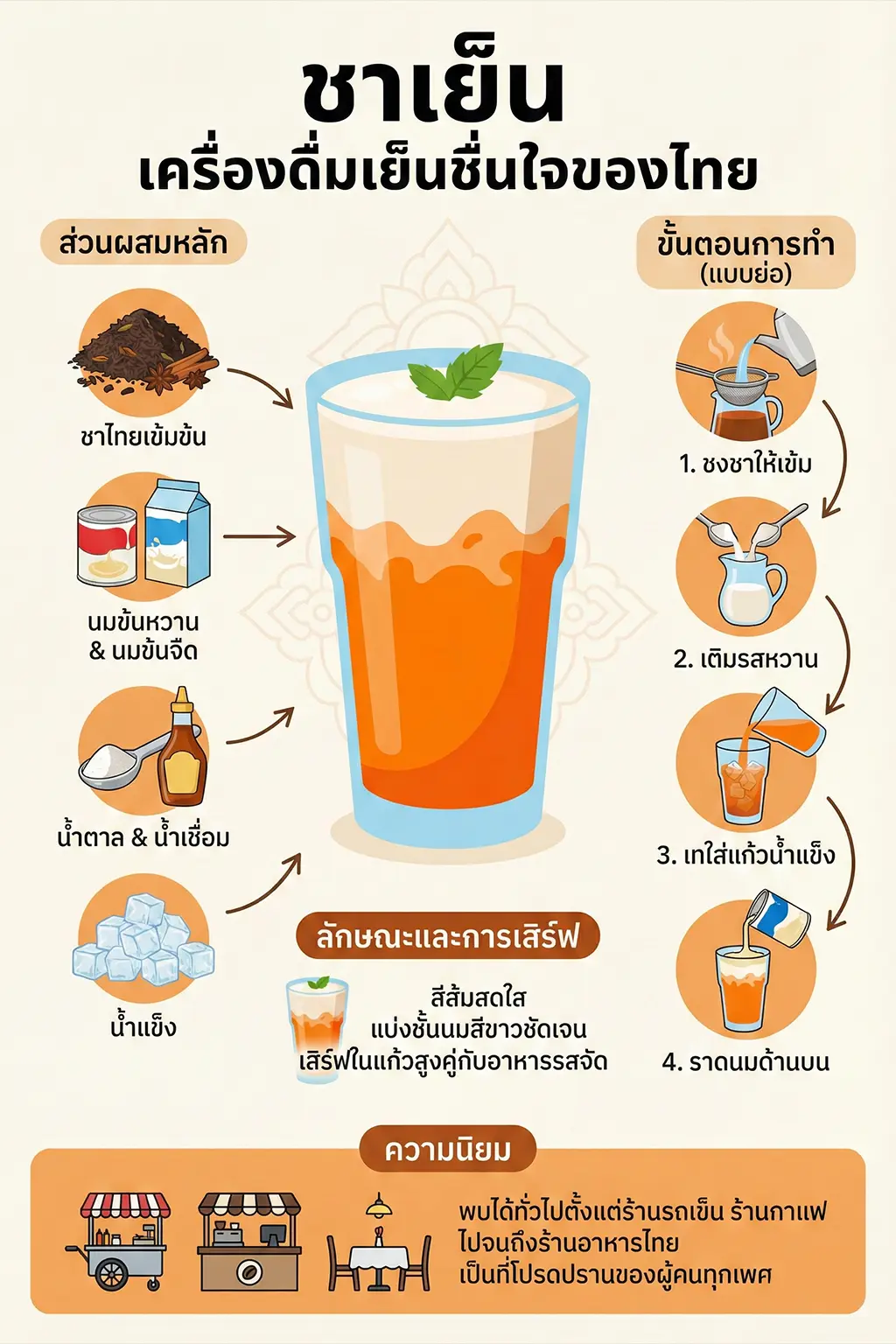 ภาพอินโฟกราฟิกแสดงข้อมูลเกี่ยวกับชาเย็น ทั้งส่วนผสม ขั้นตอนการทำ ลักษณะ และความนิยม