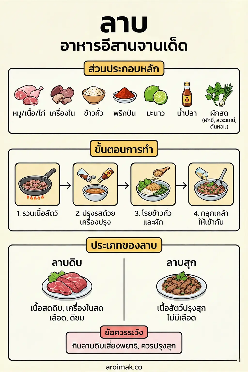 อินโฟกราฟิกภาษาไทยอธิบายวิธีทำและประเภทของอาหารลาบ