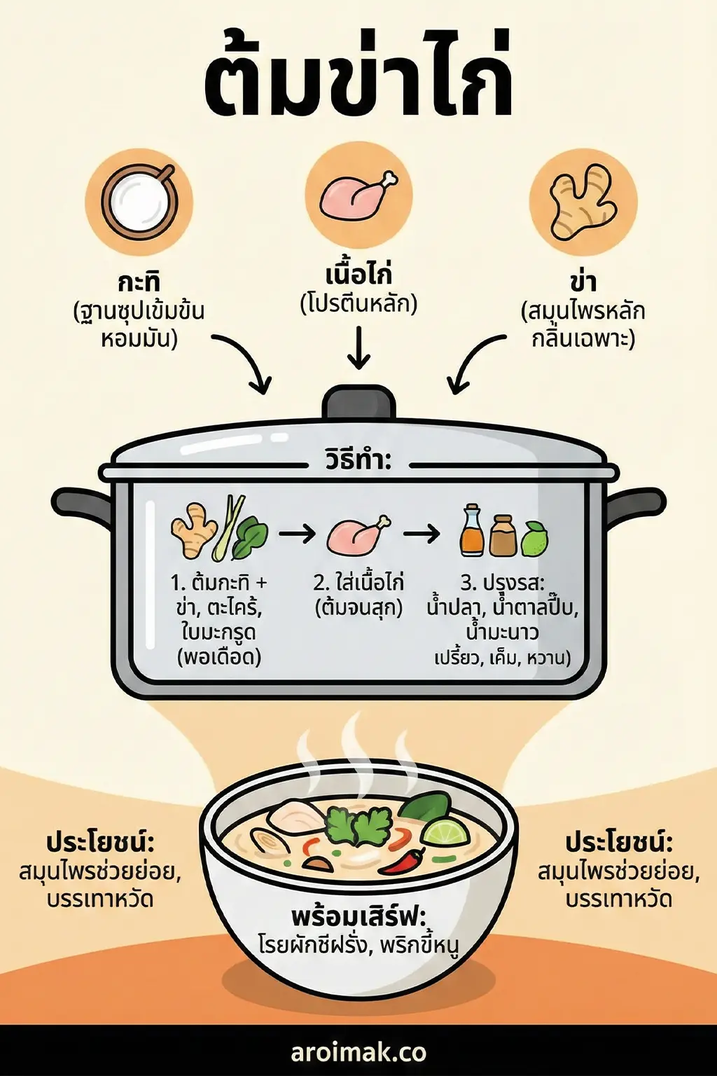 อินโฟกราฟิกอธิบายต้มข่าไก่