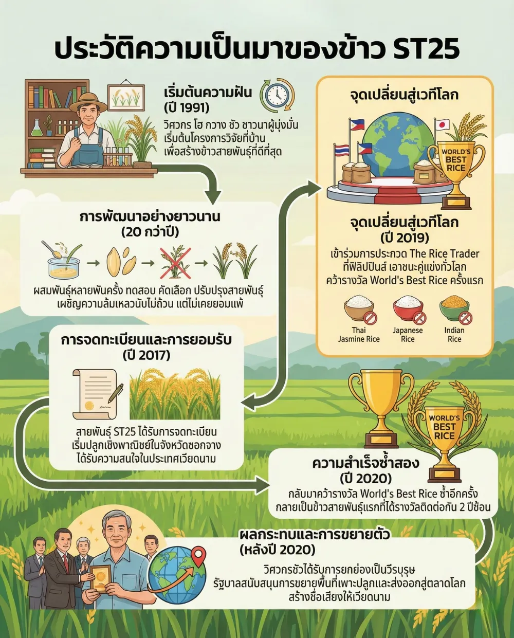 #3 ประวัติความเป็นมาของข้าว ST25